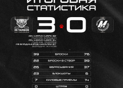 ХК «Тамбов» всухую обыграл «Металлург» и одержал третью победу подряд