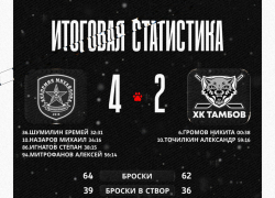 ХК «Тамбов» упустил победу в матче с АКМ