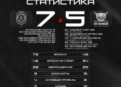 Пять шайб не спасли ХК «Тамбов» от поражения в Туле
