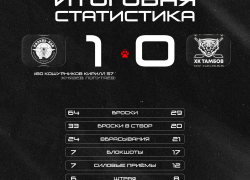 ХК «Тамбов» пропустил за три минуты до финальной сирены