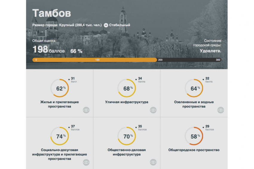 Благоустройство Тамбова можно будет оценить с помощью соцсетей