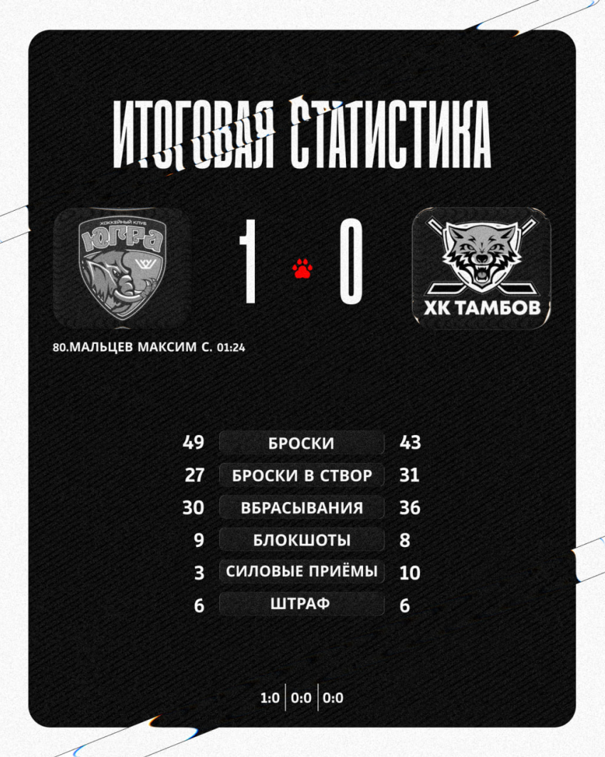ХК «Тамбов» уступил «Югре» с минимальным счётом 