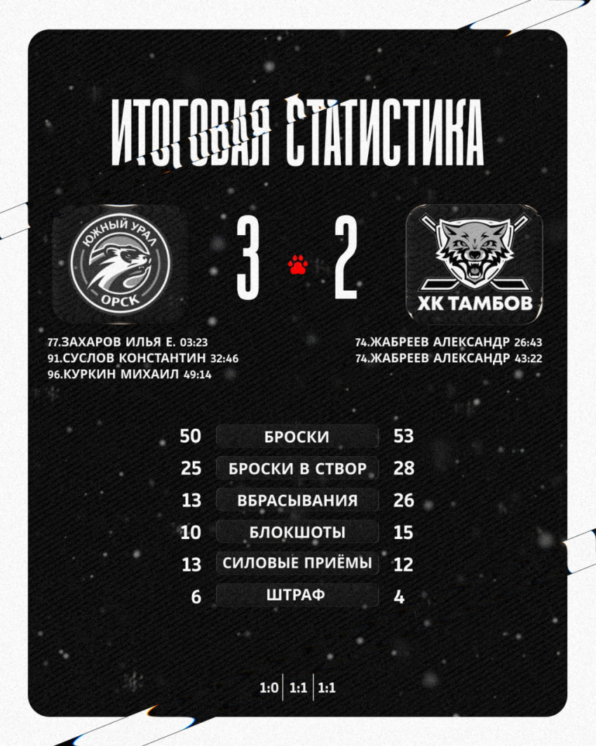 ХК «Тамбов» завершил выезд поражением от «Южного Урала»