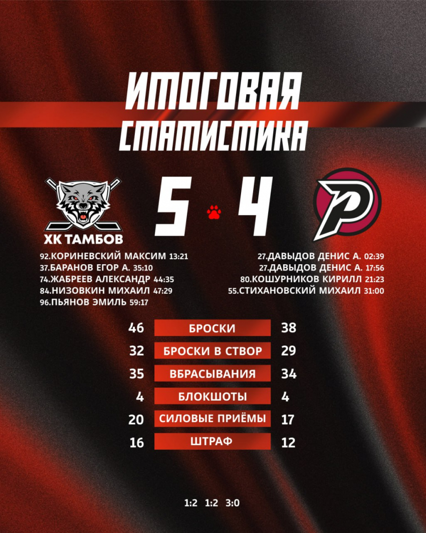 ХК «Тамбов» совершил невероятный камбэк с 1:4, одержав победу над «Рубином»