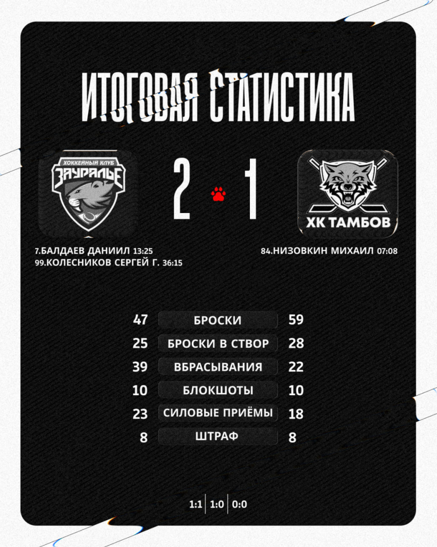 ХК «Тамбов» уступил «Зауралью» с минимальным счётом