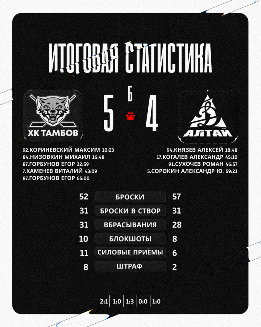 ХК «Тамбов» вырвал победу у «Динамо-Алтая» 