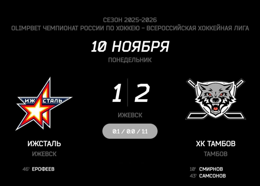 «Тамбов» смог удержать победу с минимальным преимуществом в Ижевске 