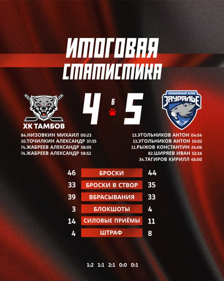 «Волки» в серии буллитов уступили «Зауралью» в драматичном матче