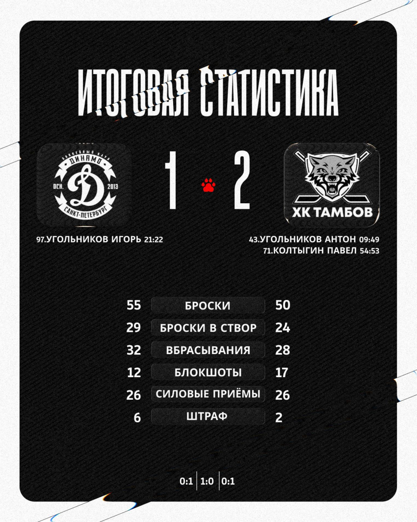 ХК «Тамбов» завершил сезон победой над питерским «Динамо»